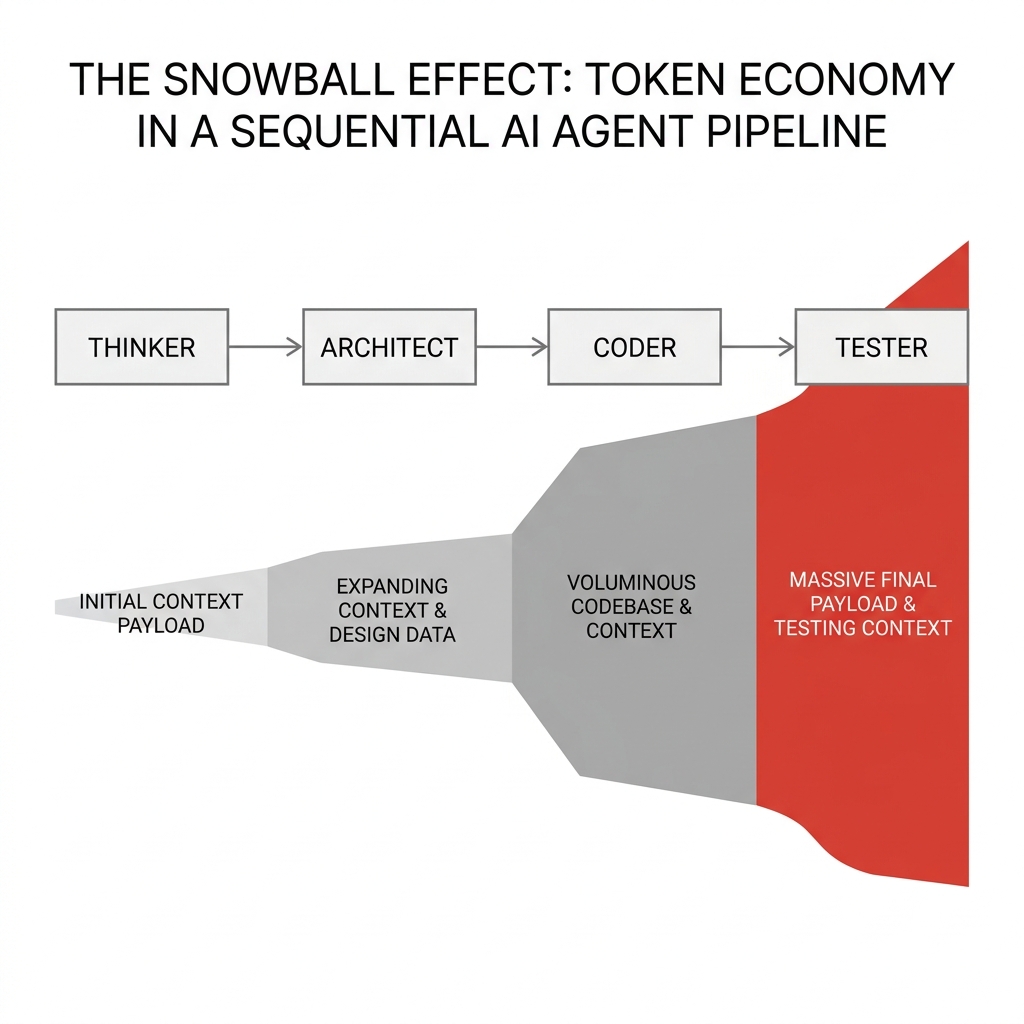 Snowball Effect of Token Economy