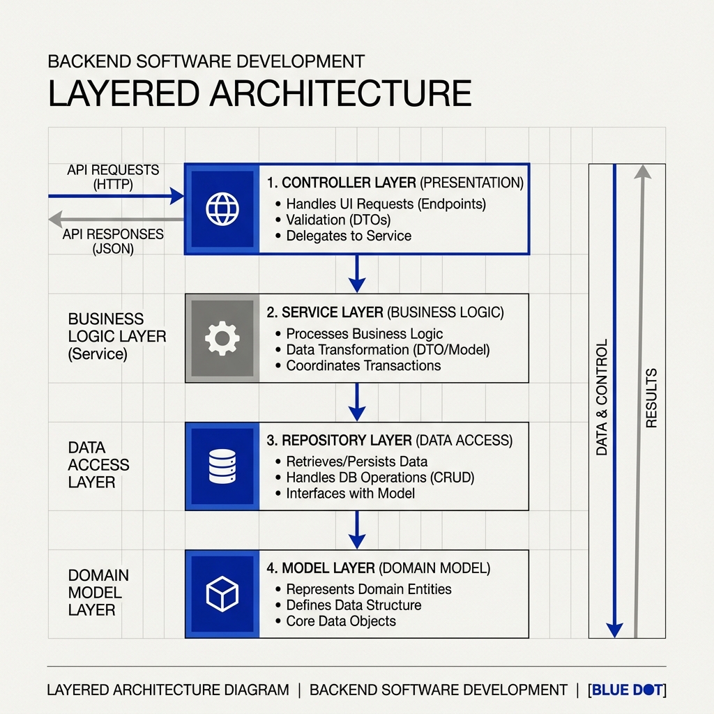 Layered Architecture Blueprint